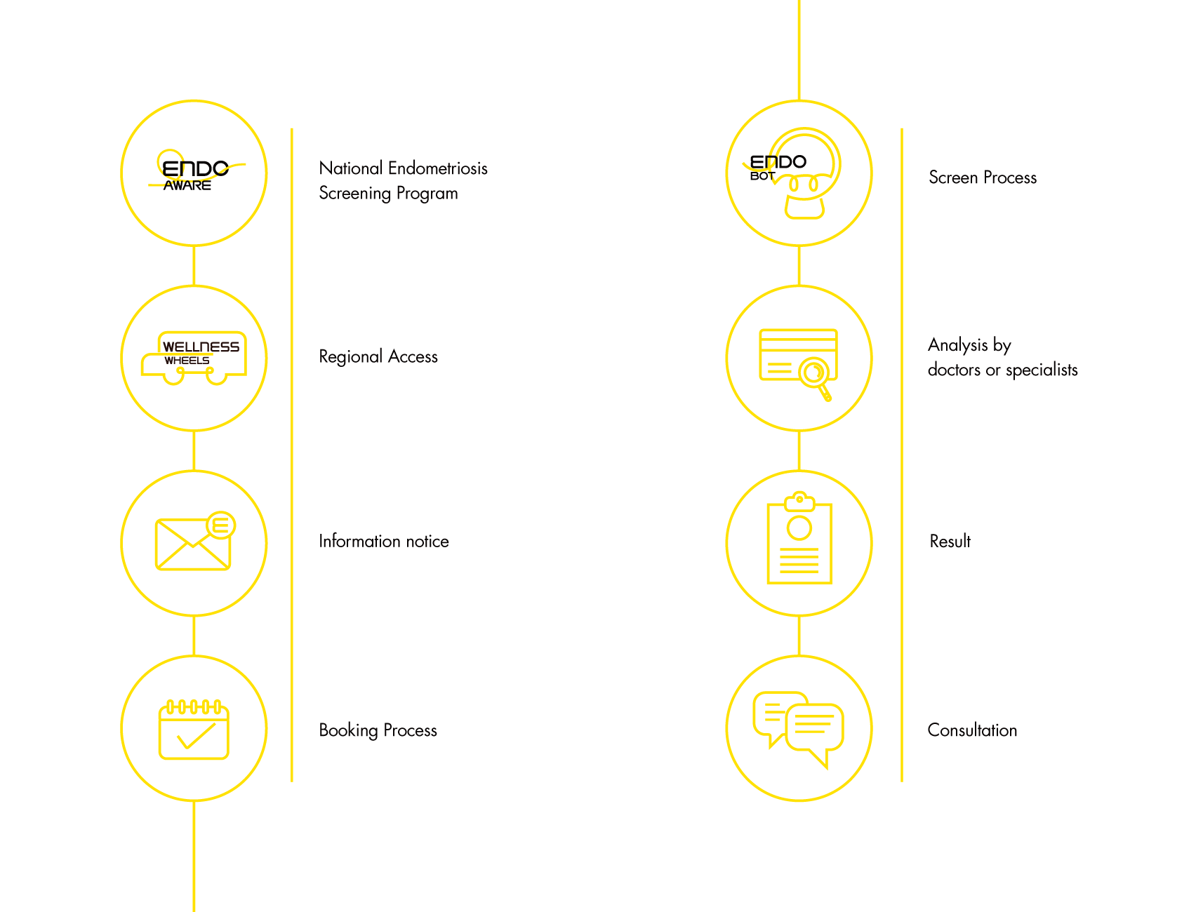 EndoAware, EndoBot and Wellness Wheels map in endo yellow.